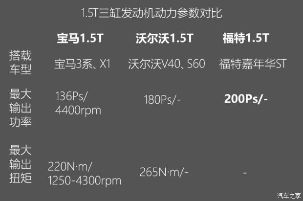不懼機油問題？解讀福特全新1.5T三缸機