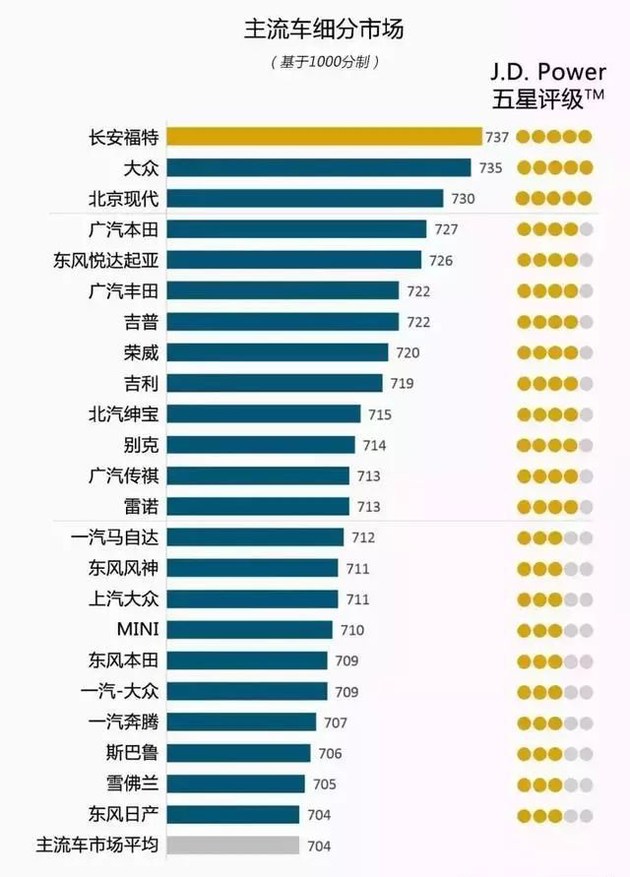 奧迪和福特分獲頭名，2018JD.Power售后滿意度出爐